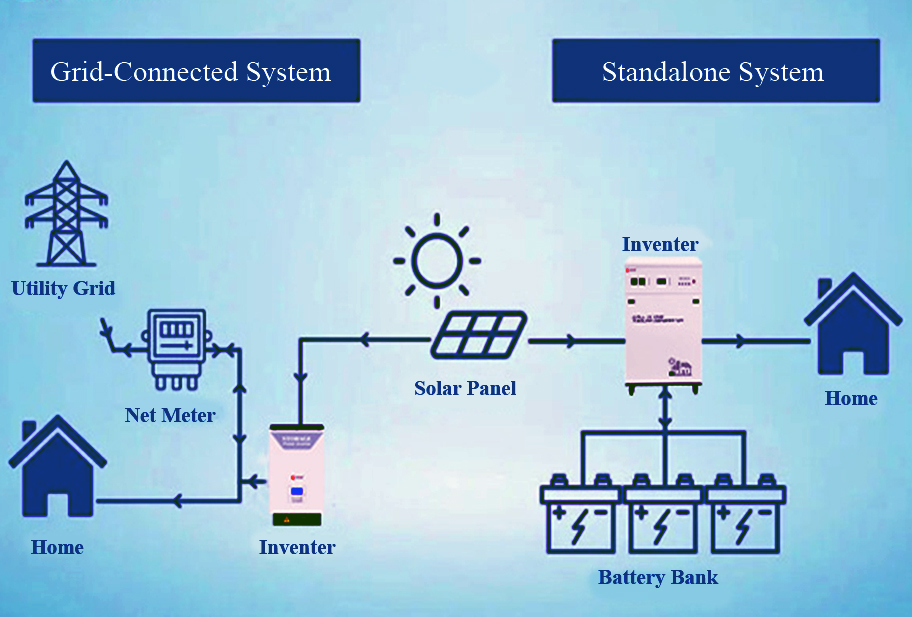 Grid-Connected Vs Standalone